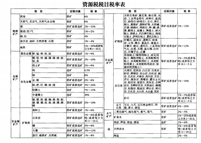 中华人民共和国资源税法 33号令-第1张图片-矿虫网